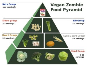 zombiefoodpyramid-vegan (examples of BAD Fiber)